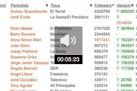 Catalunya Ràdio. Popap. Quins són els periodistes i comunicadors catalans més seguits a Twitter?